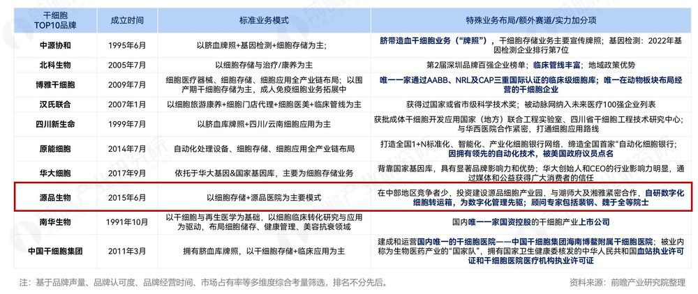 源品生物位居中国干细胞行业企业前10